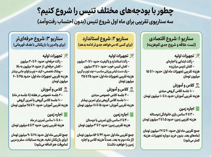 شروع تنیس با بودجههای مختلف